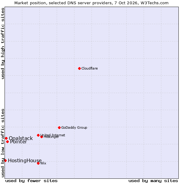 Market position of Pointer vs. Opalstack vs. HostingHouse