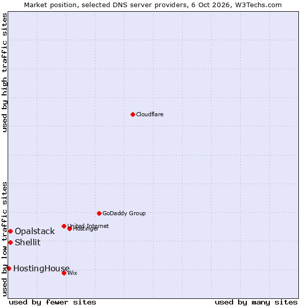 Market position of Shellit vs. Opalstack vs. HostingHouse