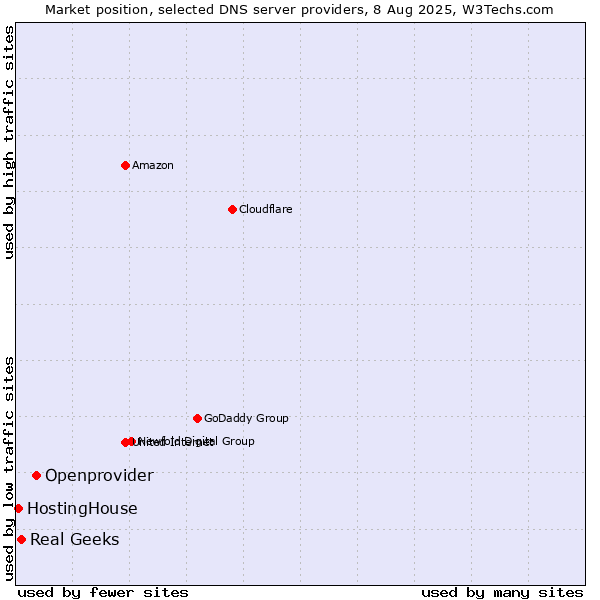 Market position of Openprovider vs. Real Geeks vs. HostingHouse