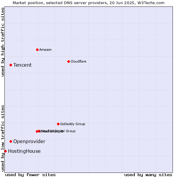 Market position of Tencent vs. Openprovider vs. HostingHouse