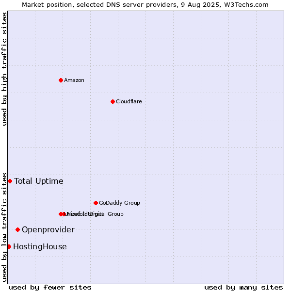 Market position of Openprovider vs. Total Uptime vs. HostingHouse