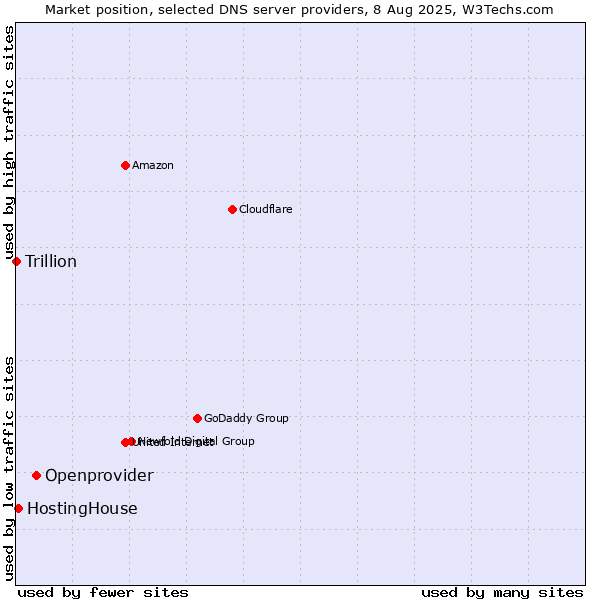 Market position of Openprovider vs. HostingHouse vs. Trillion