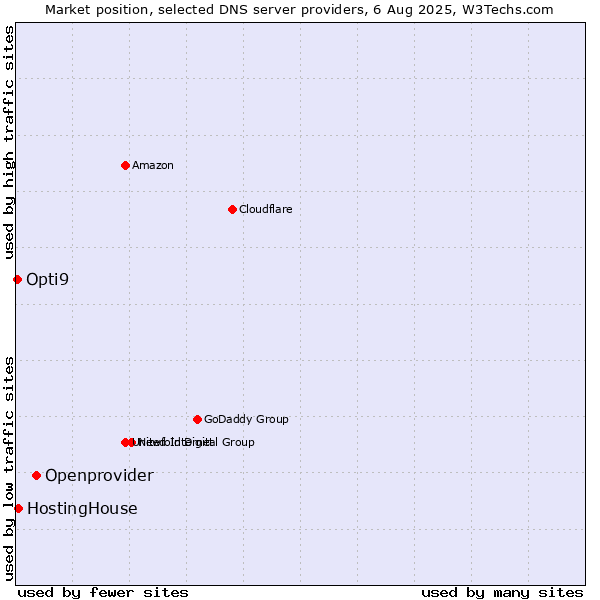 Market position of Openprovider vs. HostingHouse vs. Opti9