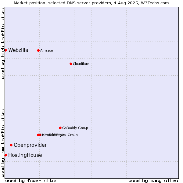 Market position of Openprovider vs. HostingHouse vs. Webzilla