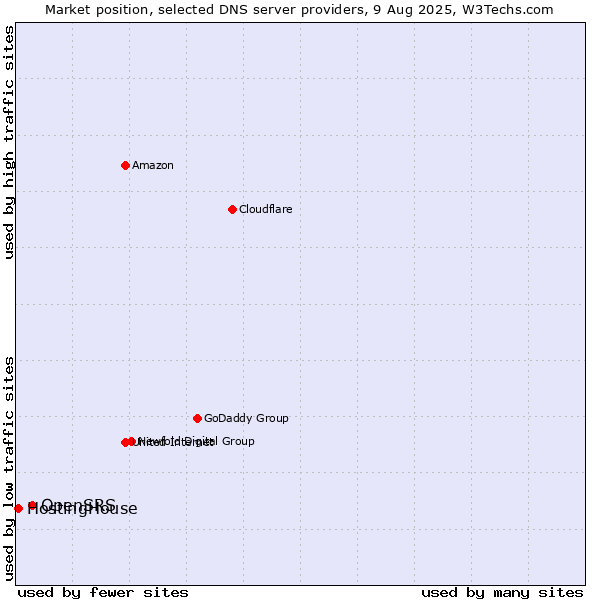 Market position of OpenSRS vs. HostingHouse