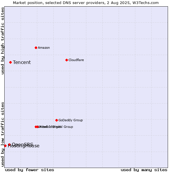 Market position of Tencent vs. OpenSRS vs. HostingHouse