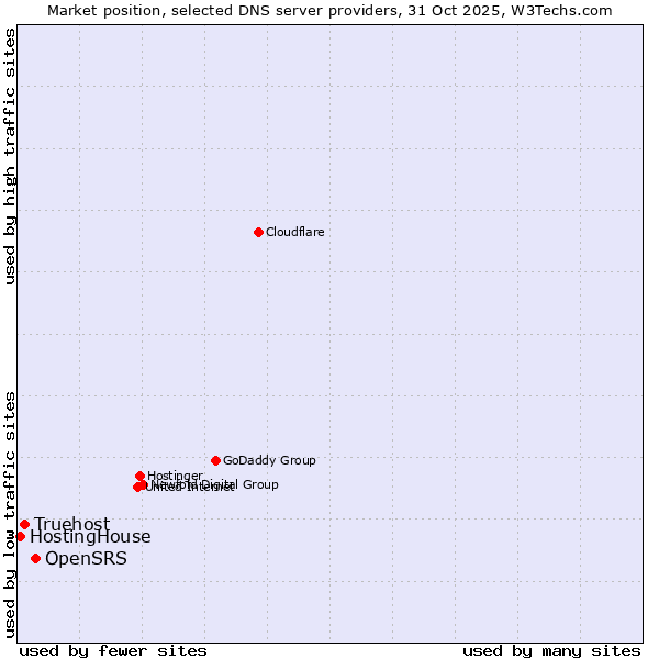 Market position of OpenSRS vs. Truehost vs. HostingHouse