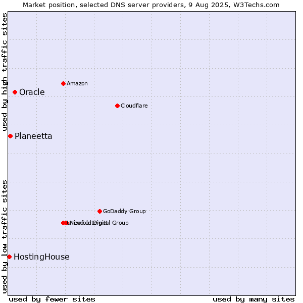 Market position of Oracle vs. Planeetta vs. HostingHouse