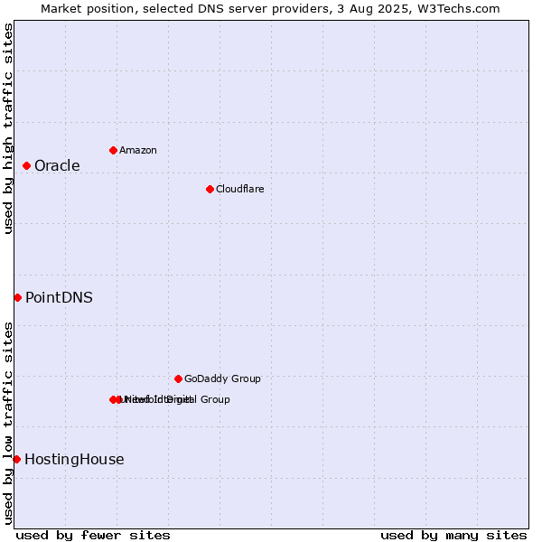Market position of Oracle vs. PointDNS vs. HostingHouse
