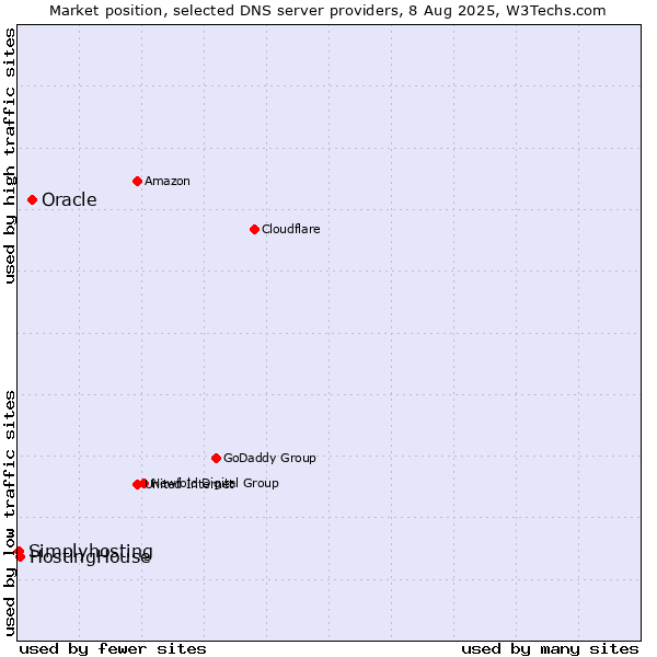 Market position of Oracle vs. HostingHouse vs. Simplyhosting