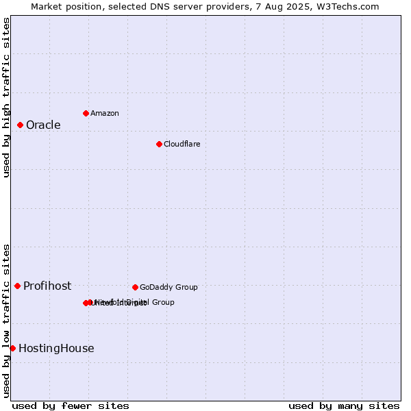 Market position of Oracle vs. Profihost vs. HostingHouse
