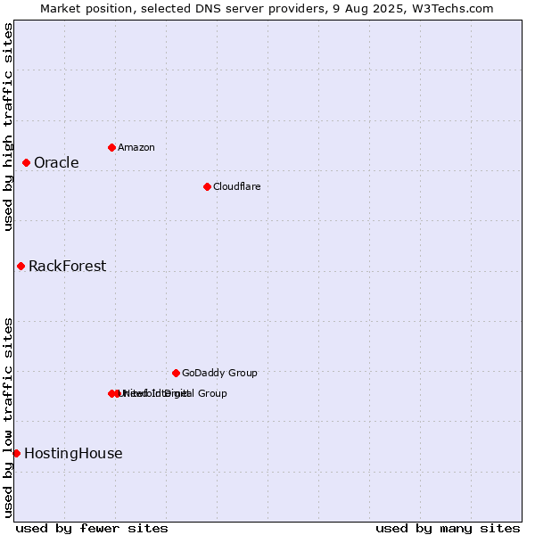 Market position of Oracle vs. RackForest vs. HostingHouse