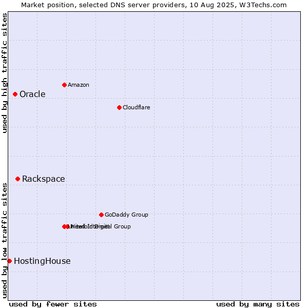 Market position of Rackspace vs. Oracle vs. HostingHouse