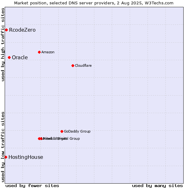 Market position of Oracle vs. RcodeZero vs. HostingHouse
