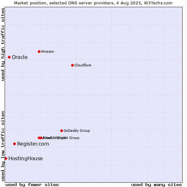 Market position of Register.com vs. Oracle vs. HostingHouse