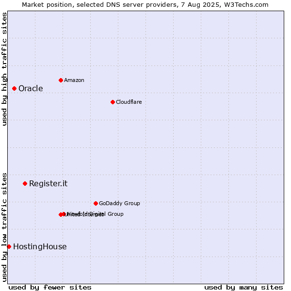 Market position of Register.it vs. Oracle vs. HostingHouse