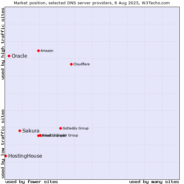 Market position of Sakura vs. Oracle vs. HostingHouse