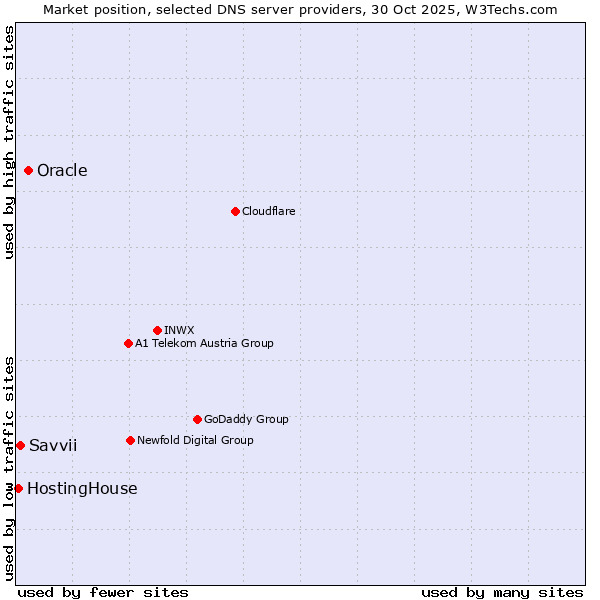 Market position of Oracle vs. Savvii vs. HostingHouse