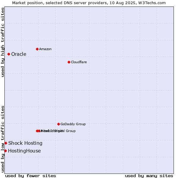 Market position of Oracle vs. Shock Hosting vs. HostingHouse