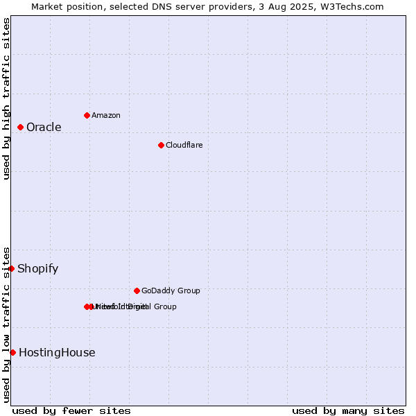 Market position of Oracle vs. HostingHouse vs. Shopify