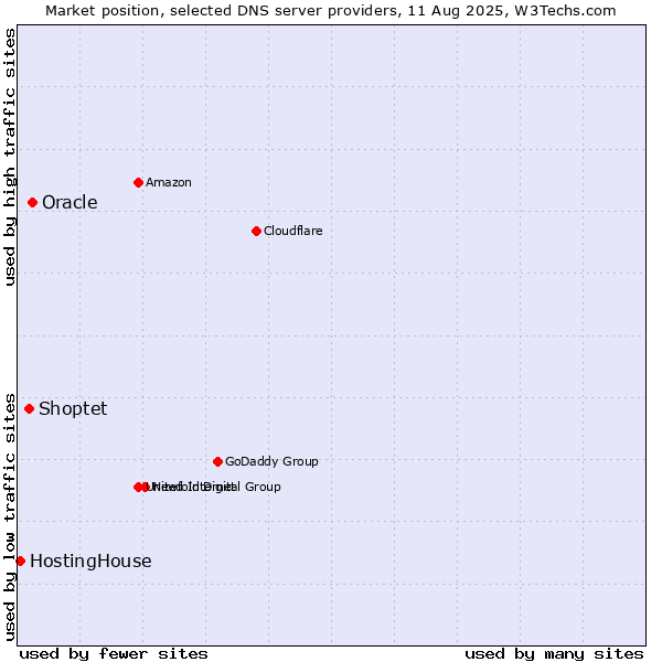 Market position of Oracle vs. Shoptet vs. HostingHouse