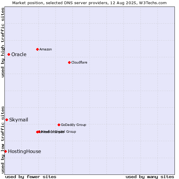 Market position of Oracle vs. Skymail vs. HostingHouse