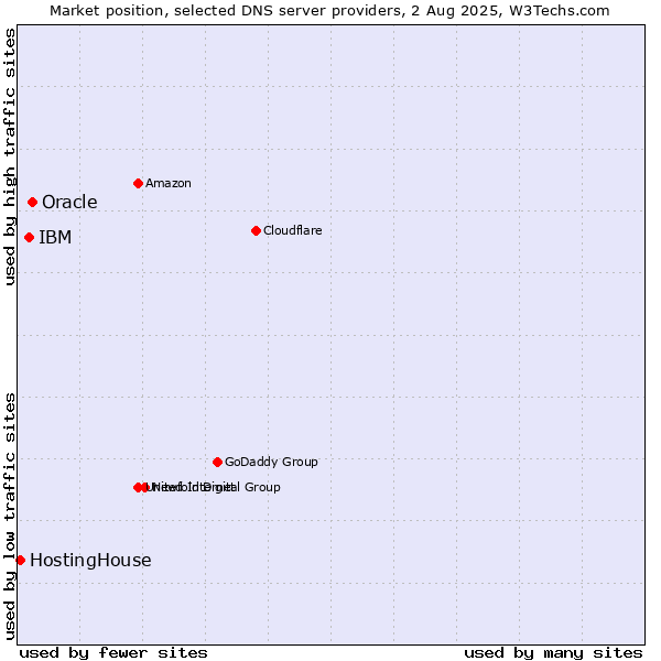 Market position of Oracle vs. IBM vs. HostingHouse