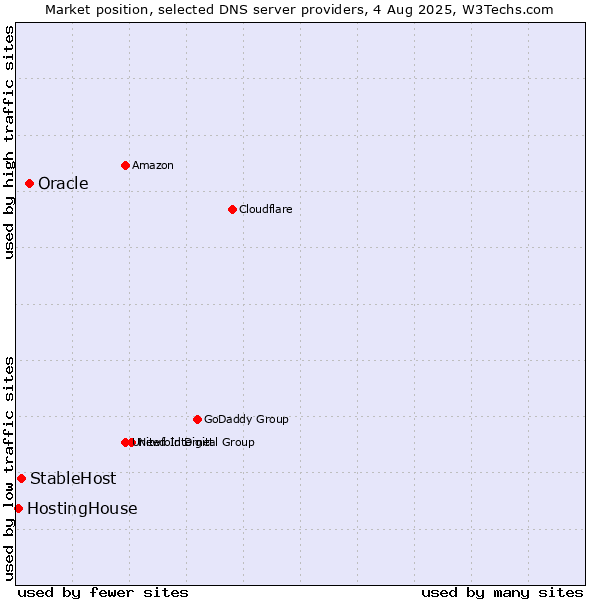 Market position of Oracle vs. StableHost vs. HostingHouse