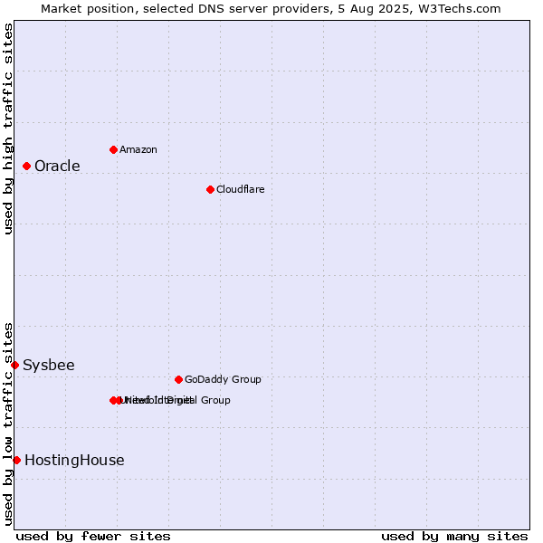 Market position of Oracle vs. HostingHouse vs. Sysbee