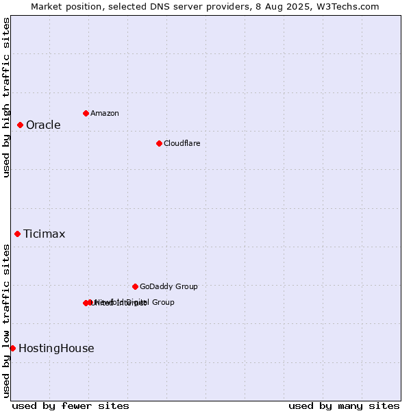 Market position of Oracle vs. Ticimax vs. HostingHouse