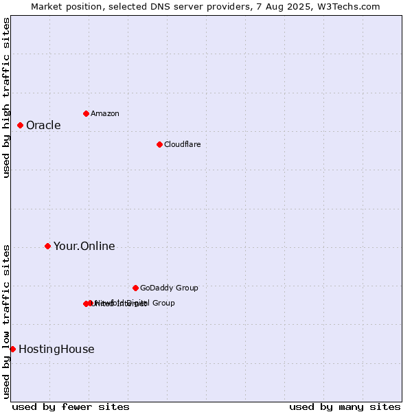 Market position of Your.Online vs. Oracle vs. HostingHouse