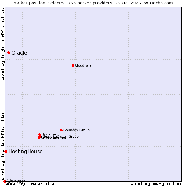 Market position of Oracle vs. HostingHouse vs. Vangus
