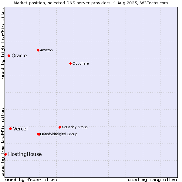 Market position of Vercel vs. Oracle vs. HostingHouse