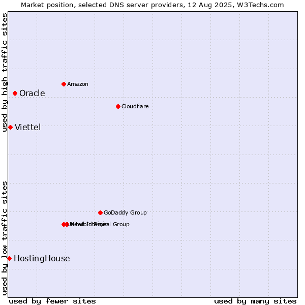 Market position of Oracle vs. Viettel vs. HostingHouse