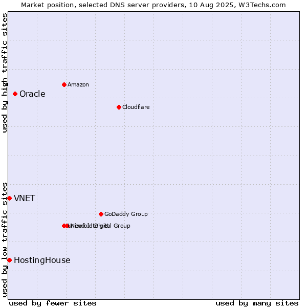 Market position of Oracle vs. HostingHouse vs. VNET