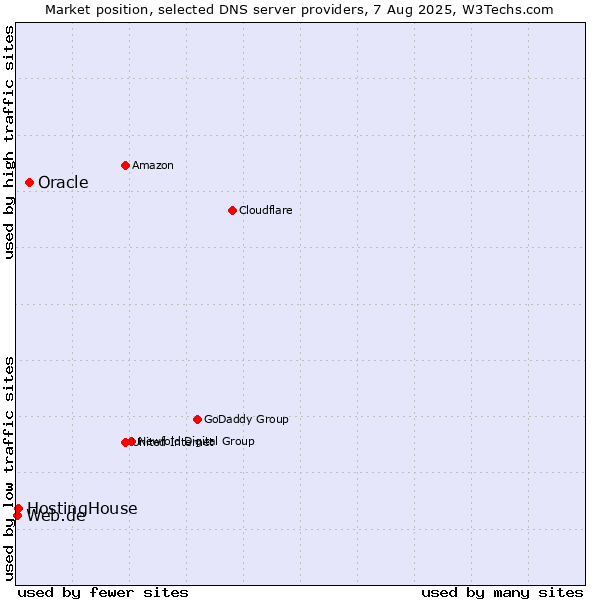 Market position of Oracle vs. HostingHouse vs. Web.de