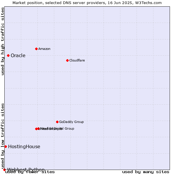 Market position of Oracle vs. HostingHouse vs. Webhost Python