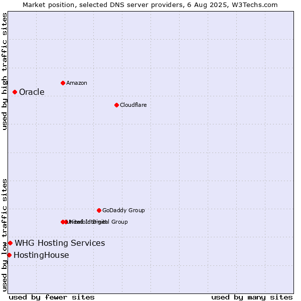 Market position of Oracle vs. HostingHouse vs. WHG Hosting Services