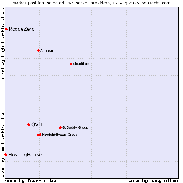 Market position of OVH vs. RcodeZero vs. HostingHouse