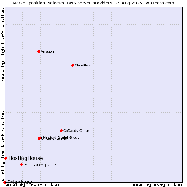 Market position of Squarespace vs. HostingHouse vs. Pelephone