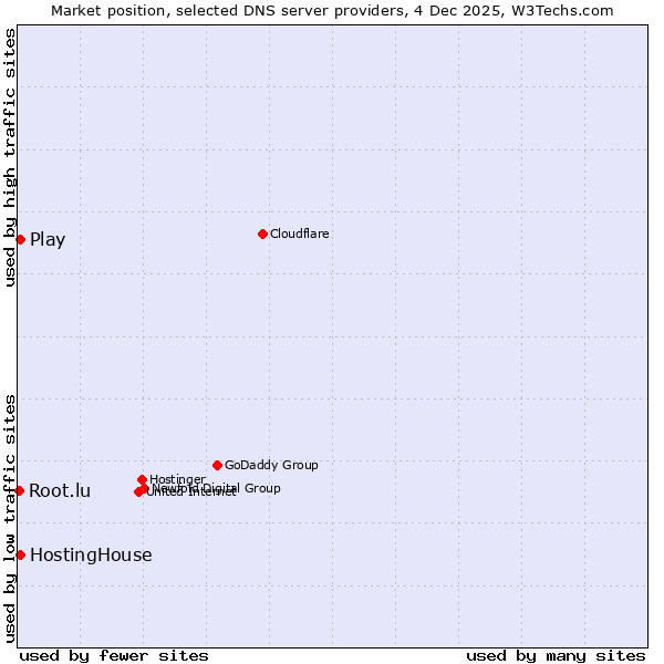 Market position of HostingHouse vs. Play vs. Root.lu