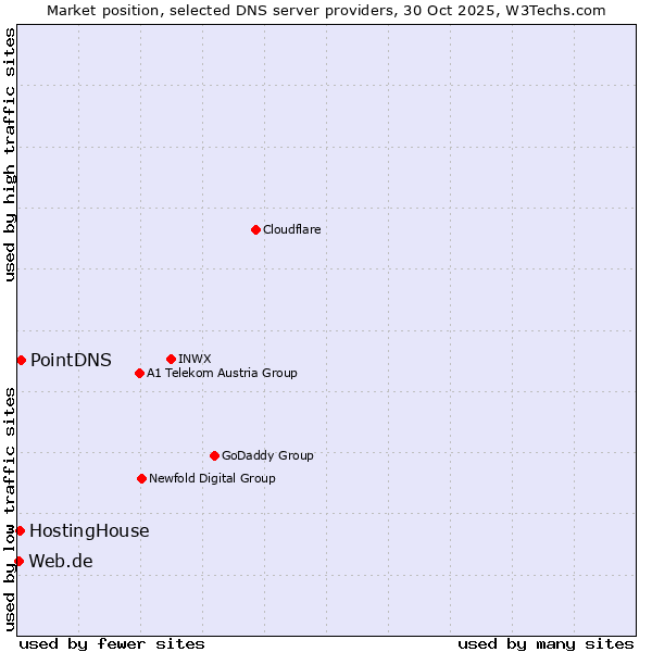 Market position of PointDNS vs. HostingHouse vs. Web.de