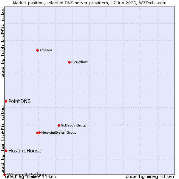 Market position of PointDNS vs. HostingHouse vs. Webhost Python