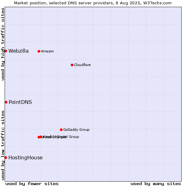 Market position of PointDNS vs. HostingHouse vs. Webzilla