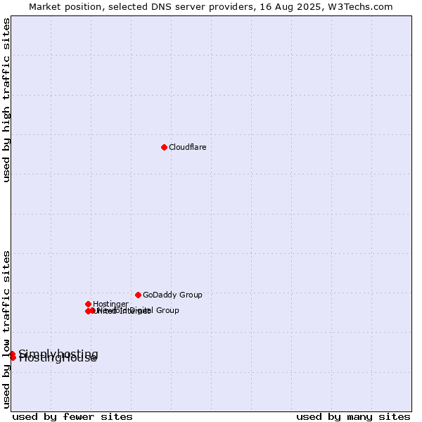 Market position of HostingHouse vs. Simplyhosting
