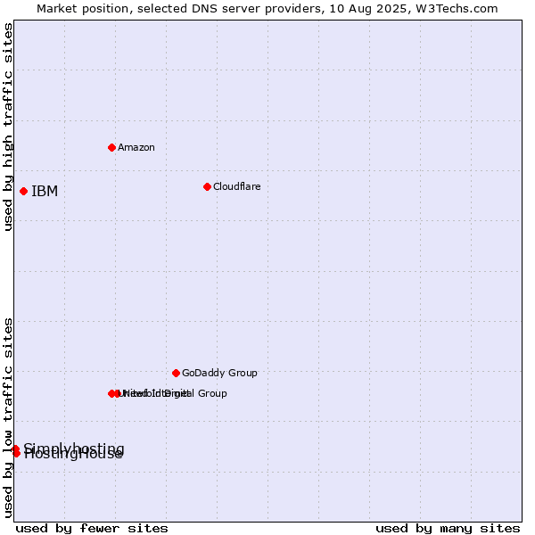 Market position of IBM vs. HostingHouse vs. Simplyhosting