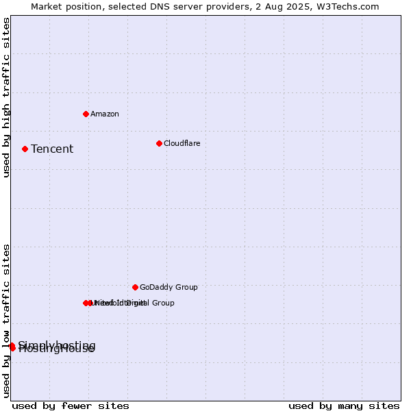 Market position of Tencent vs. HostingHouse vs. Simplyhosting