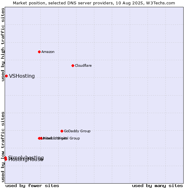 Market position of VSHosting vs. HostingHouse vs. Simplyhosting