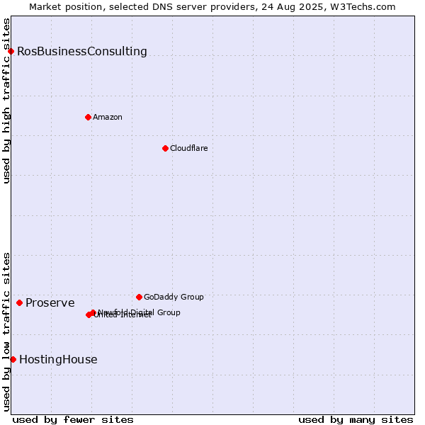 Market position of Proserve vs. HostingHouse vs. RosBusinessConsulting