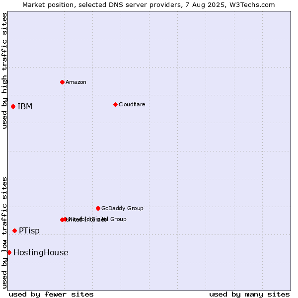 Market position of PTisp vs. IBM vs. HostingHouse